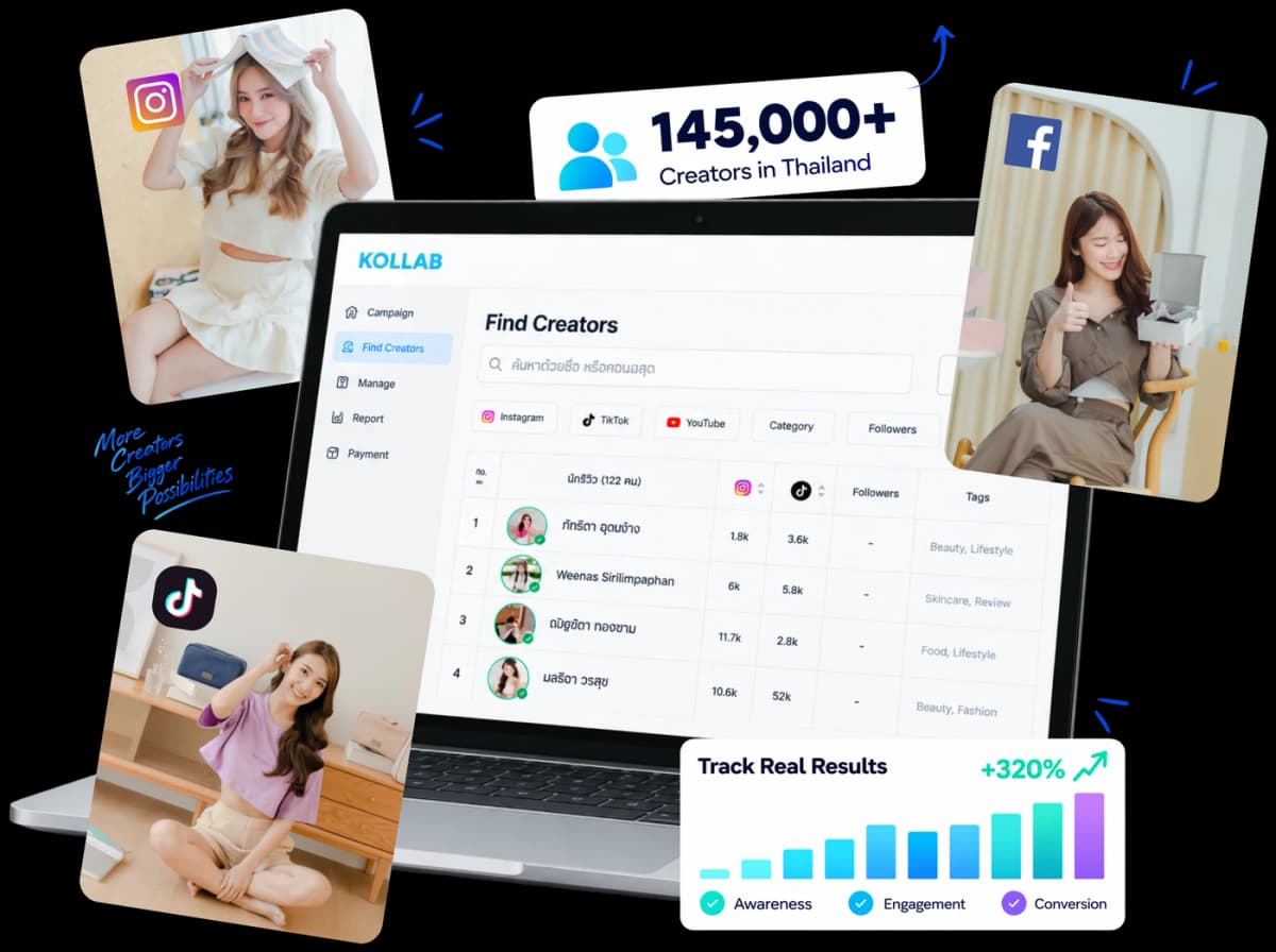 KOLLAB แพลตฟอร์มค้นหาครีเอเตอร์ 145,000+ คนในไทย พร้อม dashboard ติดตามผลแคมเปญ ตั้งแต่ Awareness, Engagement ถึง Conversion